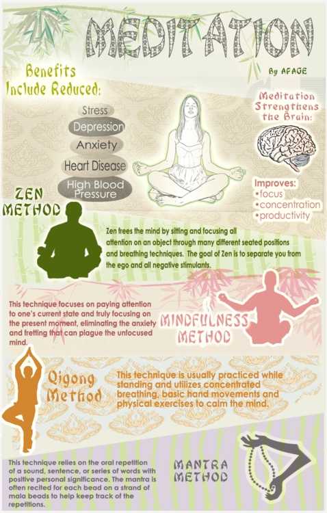 Méthodes de méditation